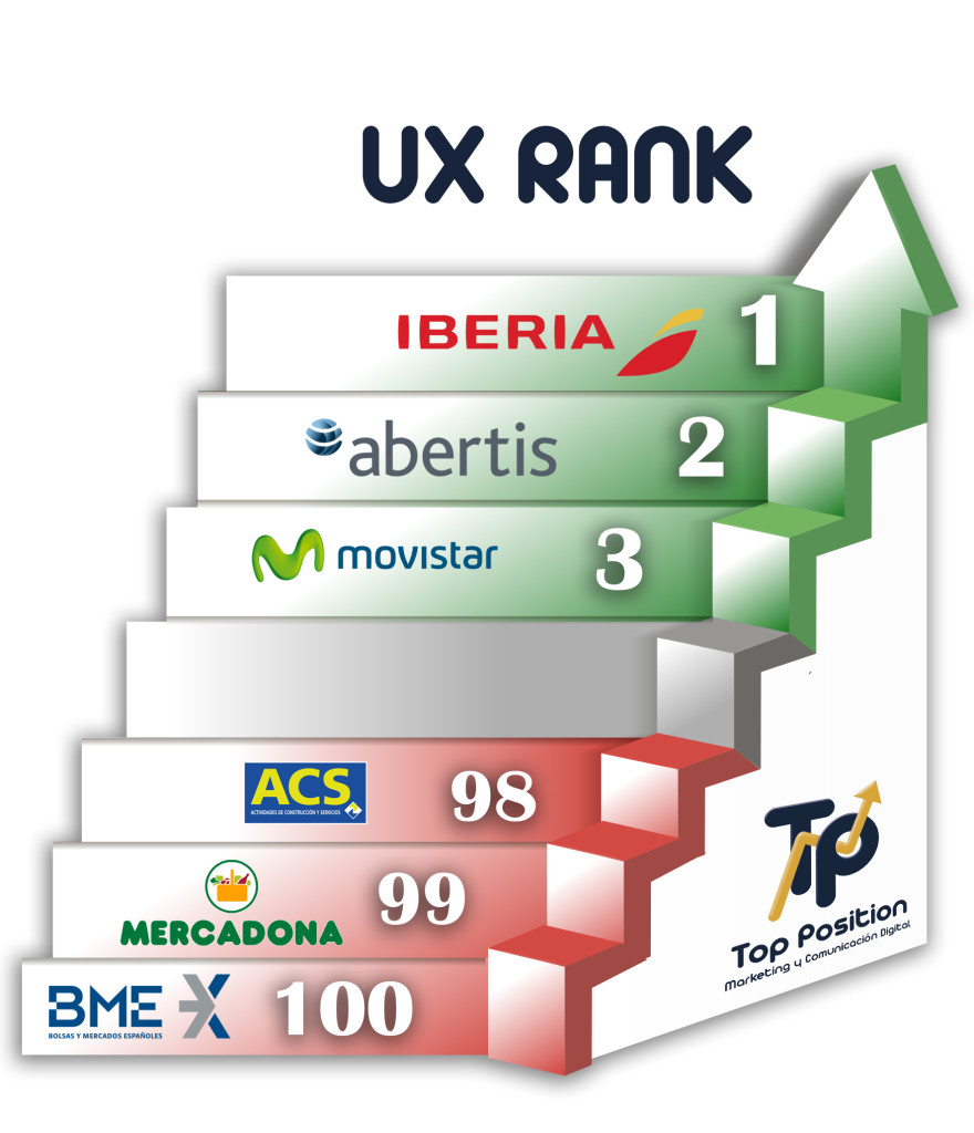 Iberia, Abertis y Movistar, las tres webs con mejor experiencia de usuario